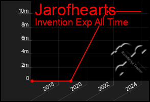 Total Graph of Jarofhearts