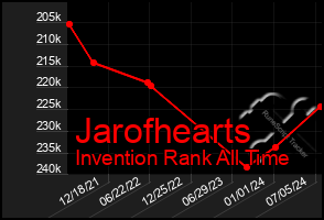 Total Graph of Jarofhearts