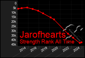 Total Graph of Jarofhearts