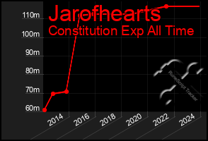 Total Graph of Jarofhearts