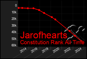 Total Graph of Jarofhearts