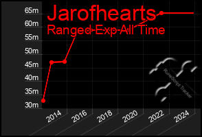 Total Graph of Jarofhearts