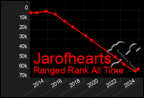 Total Graph of Jarofhearts