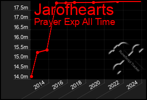 Total Graph of Jarofhearts