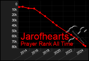 Total Graph of Jarofhearts