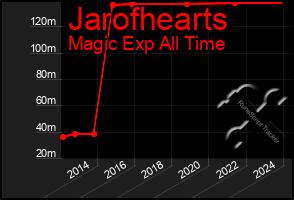 Total Graph of Jarofhearts