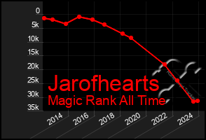 Total Graph of Jarofhearts