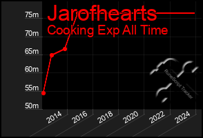 Total Graph of Jarofhearts