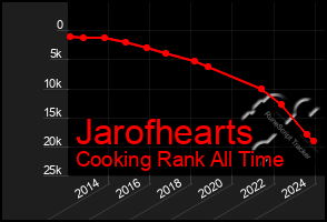 Total Graph of Jarofhearts