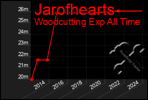 Total Graph of Jarofhearts