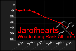 Total Graph of Jarofhearts