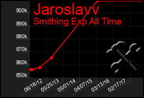 Total Graph of Jaroslavv