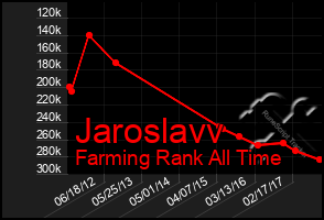 Total Graph of Jaroslavv