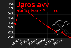 Total Graph of Jaroslavv