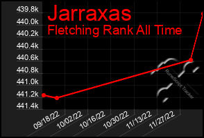 Total Graph of Jarraxas