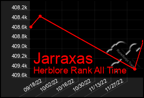 Total Graph of Jarraxas