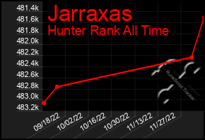 Total Graph of Jarraxas