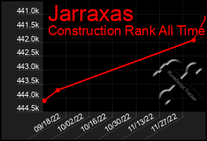 Total Graph of Jarraxas