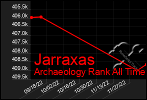 Total Graph of Jarraxas