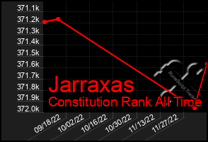 Total Graph of Jarraxas