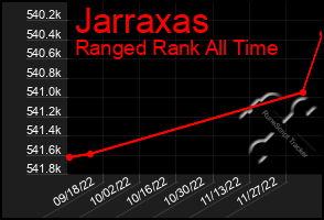 Total Graph of Jarraxas