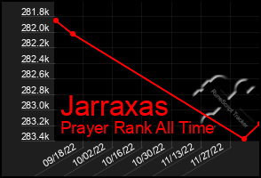 Total Graph of Jarraxas