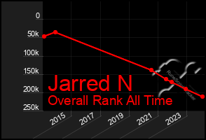 Total Graph of Jarred N