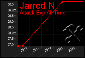 Total Graph of Jarred N