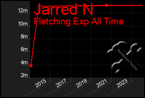 Total Graph of Jarred N