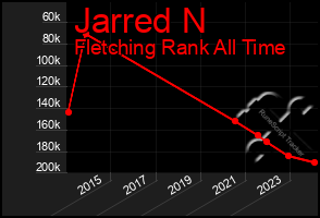 Total Graph of Jarred N