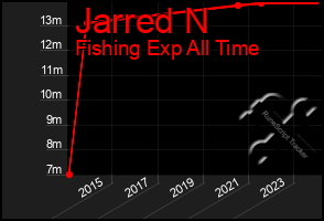 Total Graph of Jarred N