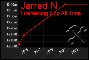 Total Graph of Jarred N