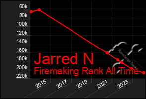 Total Graph of Jarred N