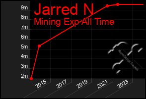 Total Graph of Jarred N