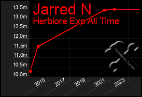 Total Graph of Jarred N