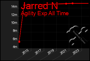 Total Graph of Jarred N