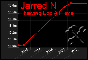 Total Graph of Jarred N