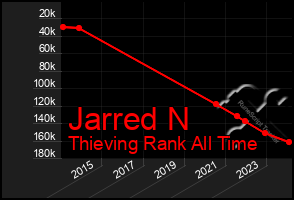 Total Graph of Jarred N