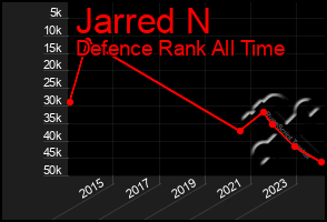 Total Graph of Jarred N