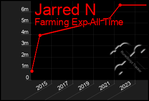 Total Graph of Jarred N