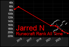 Total Graph of Jarred N