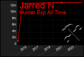 Total Graph of Jarred N