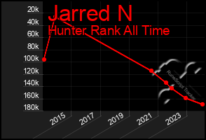 Total Graph of Jarred N