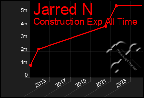 Total Graph of Jarred N