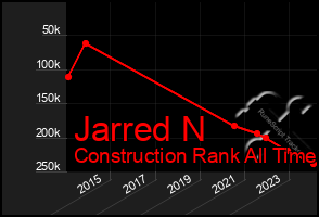 Total Graph of Jarred N