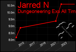 Total Graph of Jarred N