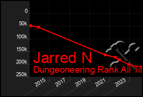 Total Graph of Jarred N