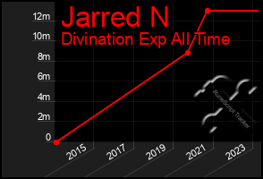 Total Graph of Jarred N