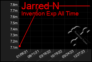 Total Graph of Jarred N