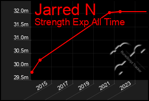 Total Graph of Jarred N